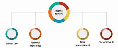Internal Factors Decision Purchase Influence Influencing External