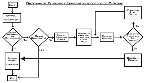 Diagrama De Flujo Diagrama De Flujo