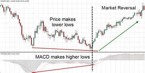 Forex Macd Strategy Explained With Examples