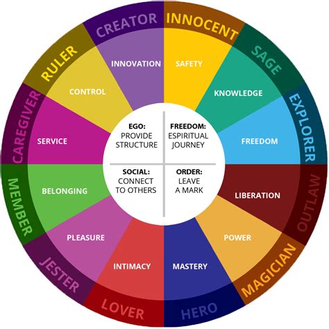 12 Jungian Archetypes In Personality