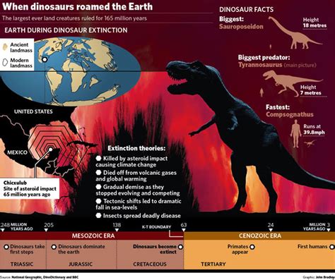 The Big Question Why Did Dinosaurs Die Out And Why Should It Matter