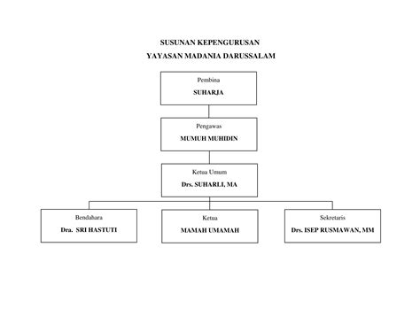 Struktur Organisasi Sekolah Darussalam