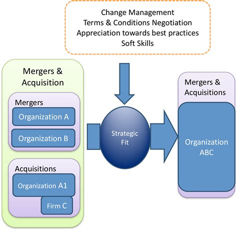 Figure 2 From Strategic Fit The Missing Link Between Strategy