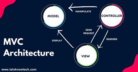 What Is Mvc Architecture A Model View Controller Framework Explained