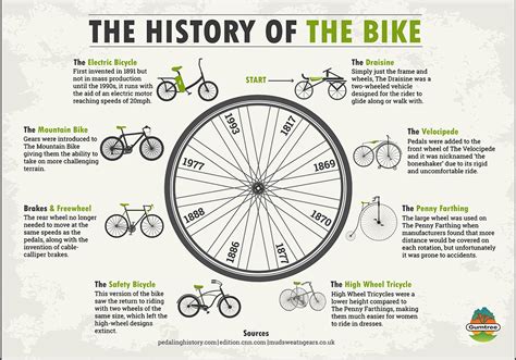 History Of Bicycles