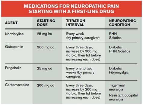 Table 1 Medications For Neuropathic Pain Starting With A First Line