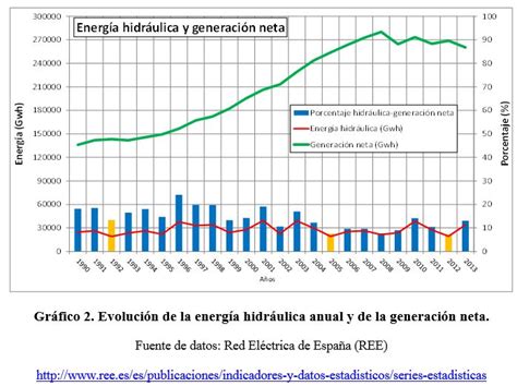 Las sequías y la producción hidroeléctrica en España iAgua