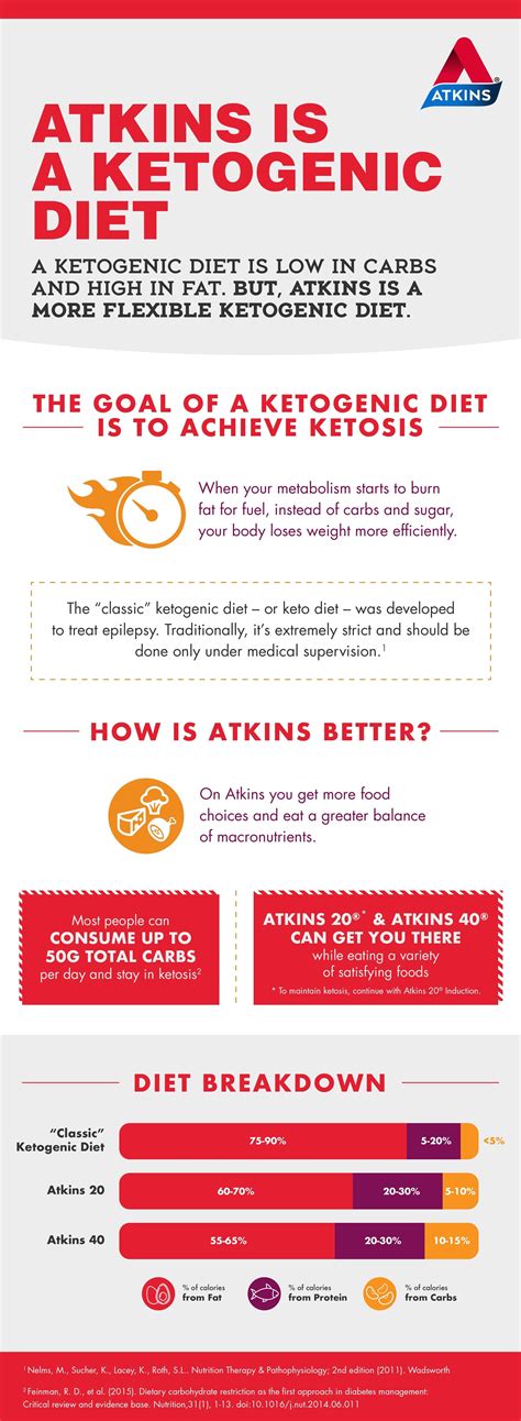 Compare Diets And Healthy Meal Plans Atkins