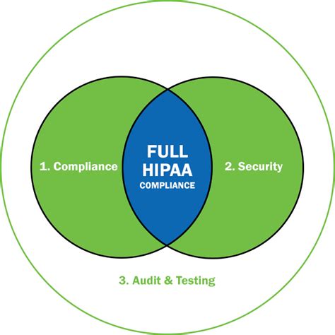full hipaa compliance | Hipaa compliance, Hipaa, Compliance