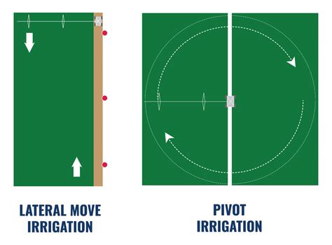 Maximize Your Field With An Advanced Lateral Move Irrigation Sprinkler