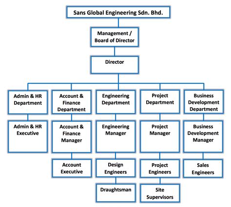 Organizational Chart Sansglobal