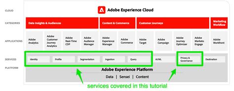 Getting Started With Adobe Experience Platform For Data Architects And