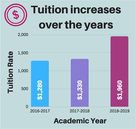 Board Of Trustees Approves 2000 Tuition Increase For 2018 19