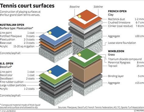 It is a firm rectangular surface with a low net stretched across the centre. BJ's nocabbages: Infographic on Tennis Court Surfaces