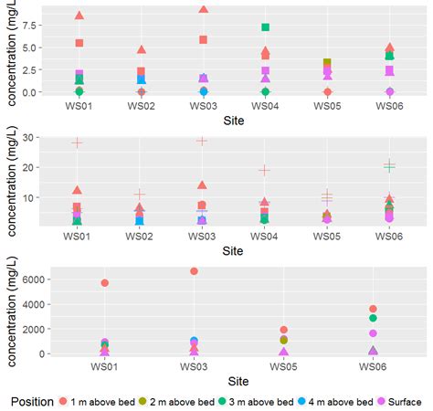 Ggplot Multiple Legends For A Ggplot In R Stack Overflow Hot Sex Picture