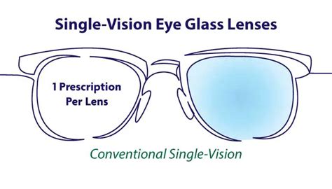 Eye Glasses Lens Guide Eye Deology Vision Care Edmonton Optical