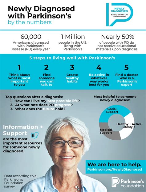 After diagnosis, treatments can help relieve symptoms, but there is no cure. Parkinson's Foundation Launches National Program for ...