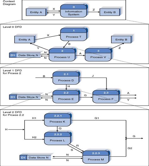 Data Flow Model Diagram Data Flow Diagram Model Example Of Dfd For