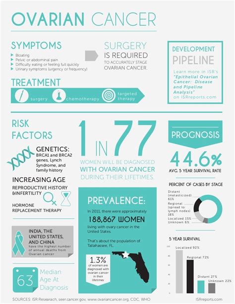 Infographic Ovarian Cancer Profile