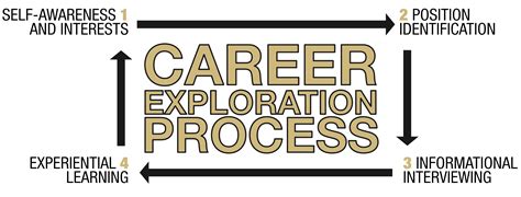 Career Development Office Career Exploration Overview