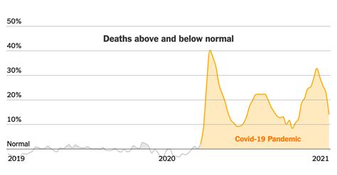446000 More Us Deaths Than Normal Since Covid 19 Struck The New