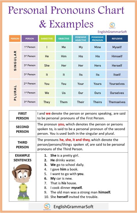 Personal Pronouns Chart Examples Types Englishgrammarsoft
