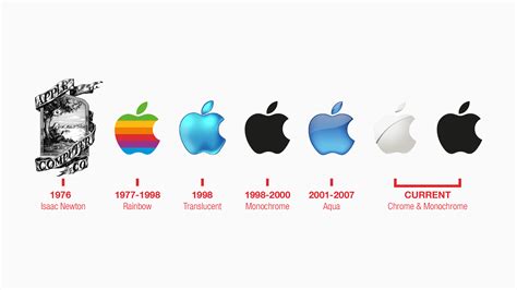La Historia Del Logotipo De Apple Turbologo