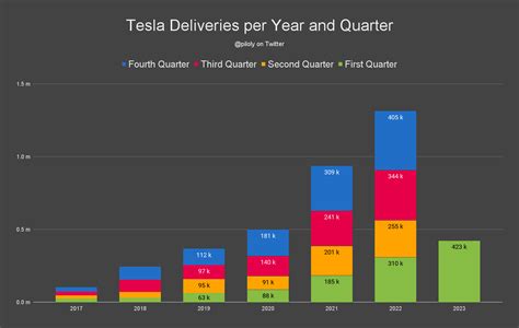 Tesla Gigatexas And Berlin Ramp And 2023 Production And Deliveries