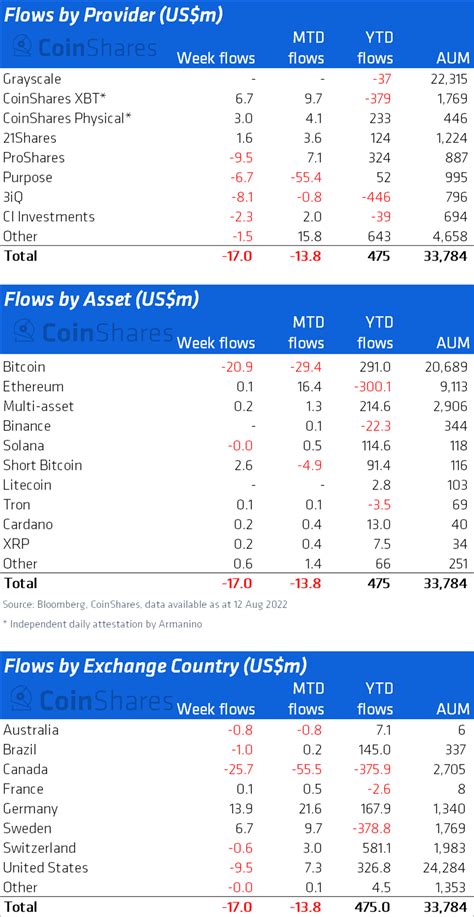 Crypto Weekly Outflows Touches 17m Ending Six Consecutive Weeks
