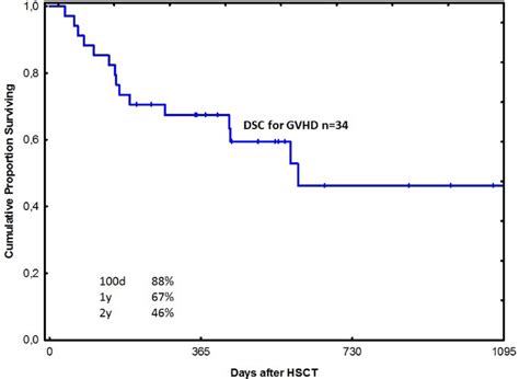 Probability Of Survival Among Patients With Acute Graft Versus Host