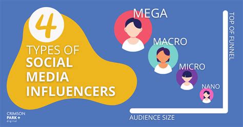 The 4 Types Of Social Media Influencers Crimson Park Digital