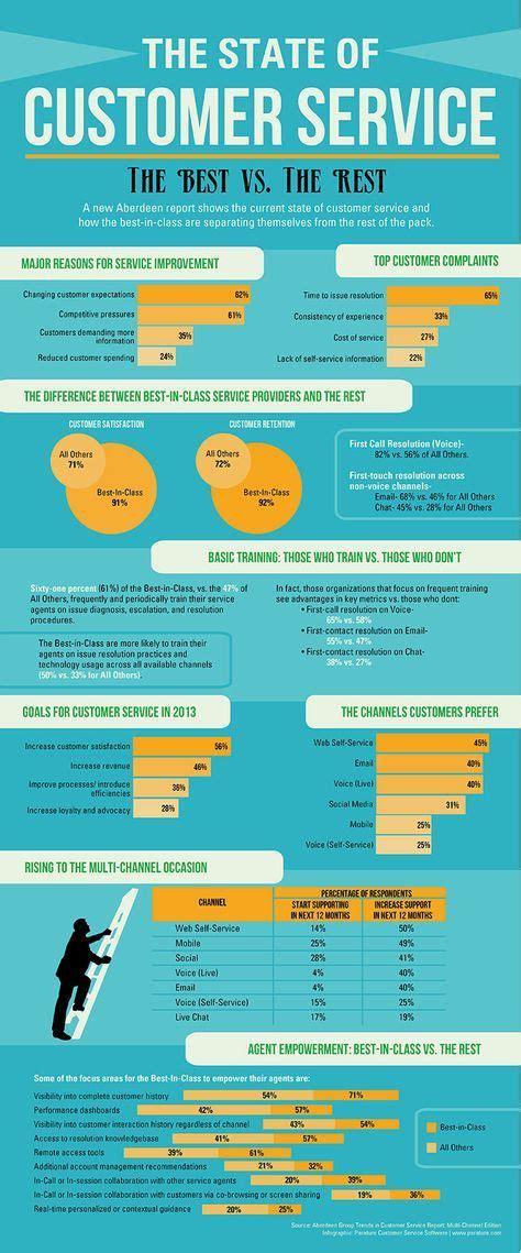 Trends-in-Customer-Service-Infographic-v2-01 | Customer service management, Customer service ...