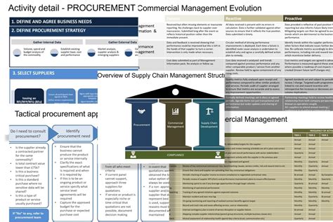 Supply Chain And Procurement Management Powerpoint