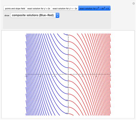 Slope Field And Solutions Of A Nonlinear Differential Equation