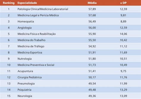 Especialidades Médicas Mais Bem Pagas No Brasil E No Mundo Raislife Blog