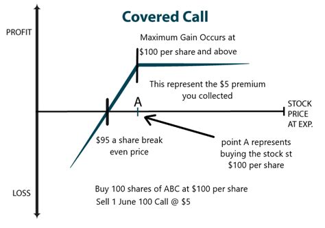 Understanding Options Learning To Sell Time With Covered Calls