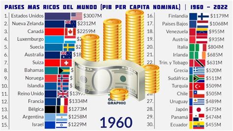 Países Más Ricos Del Mundo Por Pib Per Capita Nominal 1960 2022