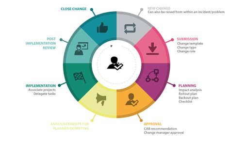 Itil Change Management Process Diagram Change Management Technology