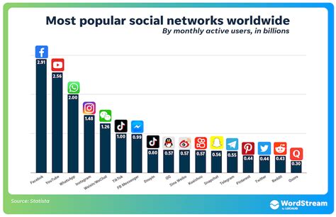 6 Most Popular Social Media Platforms 2022 Unobvious Intel