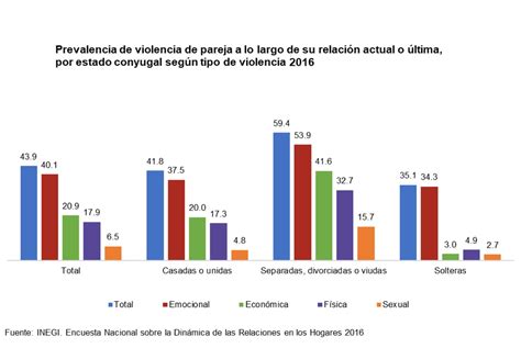 presentó inegi datos de la extensión de la violencia de pareja en méxico