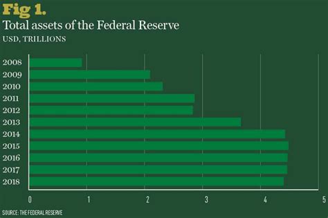 Fed Balance Sheet Normalization Explained Coghill The Con