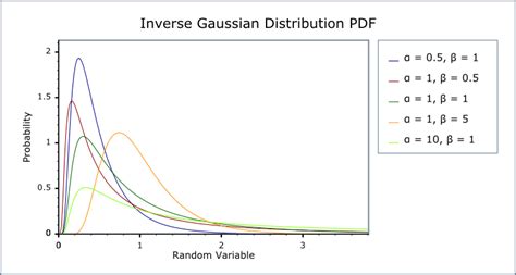 The exponents to x2 + y2 switching to polar coordinates limit as r → ∞. Inverse Gaussian (or Inverse Normal) Distribution - 1.47.0