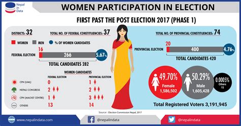 Women Participation In Election Infograph