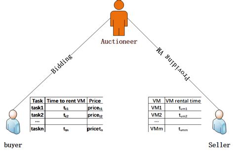 Auction Model For Task Scheduling There Are Two Roles In The Auction