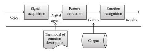 Speech Emotion Recognition System Block Diagram Download Scientific Diagram