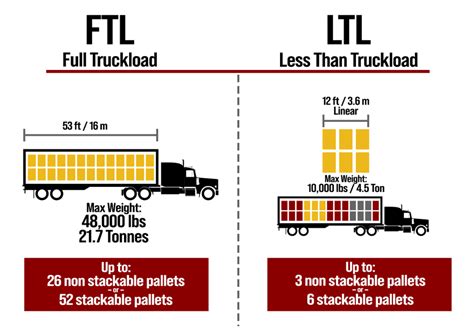 Full Truckload Ftl Vs Less Than Truckload Ltl Understanding The