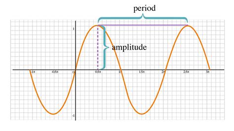 Graphing Trigonometric Functions Free Act Prep Lessons And Quiz Chegg