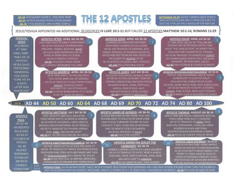 Chart The 12 Apostles Precious Faith Bible Church
