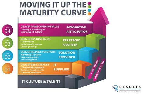 5 Ways To Move Up The It Maturity Curve In 2019 Cio