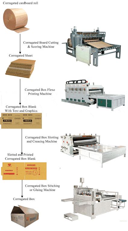 The Corrugated Box Manufacturing Process